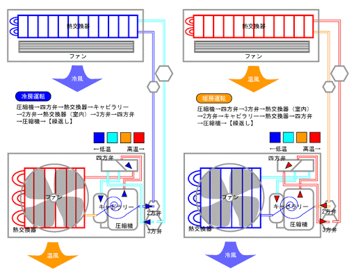 エアコンが冷房、暖房を行える仕組み