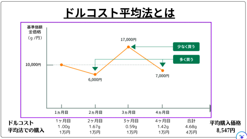 ドルコスト平均法