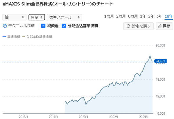 allcanチャート
