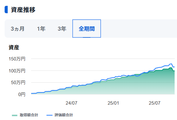 合計資産推移
